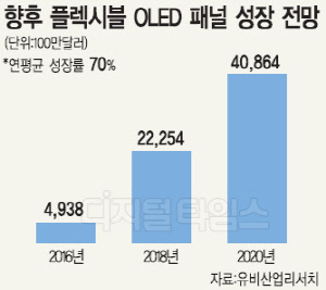 LGD, 2분기 6세대 플렉서블 OLED 첫 양산